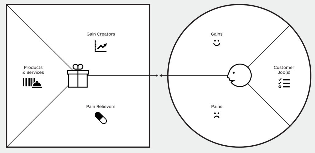 An info graphic template to help a business work out their value proposition