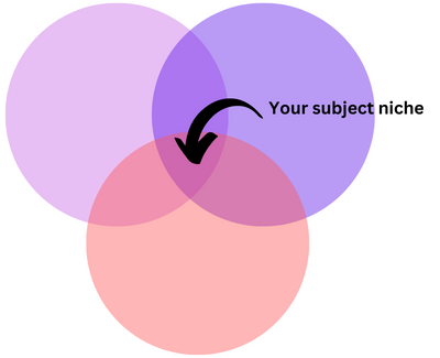 Subject expertise intersection