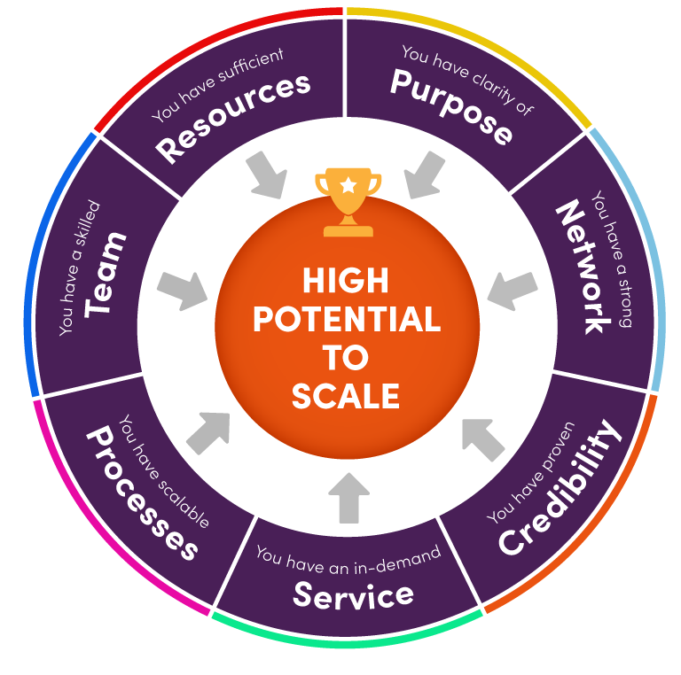 Who has high potential to scale?