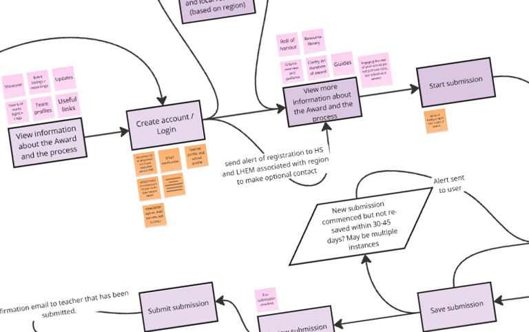 Heritage Schools Process